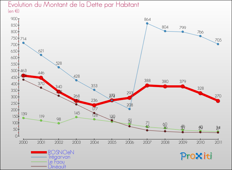 Evolution de la dette par habitant pour la commune de ROSNOëN et les communes proches Comparaison de la dette par habitant pour ROSNOëN et les communes voisines