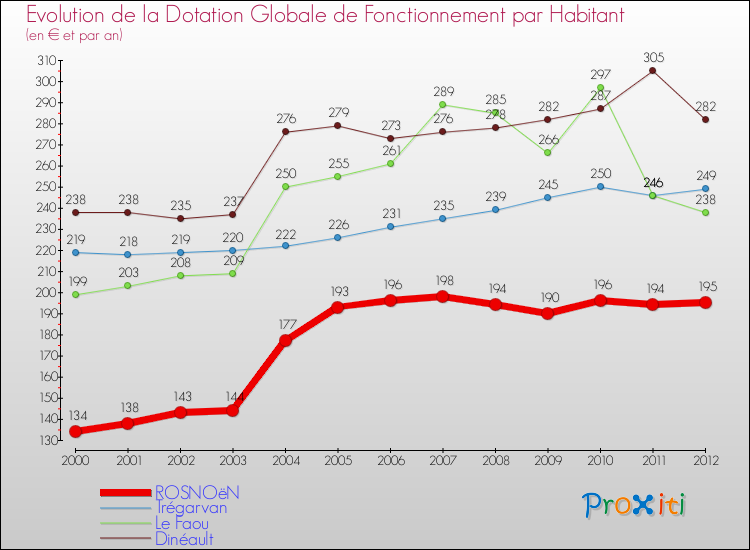 Evolution et montant de la dotation globale de fonctionnement par Habitant pour ROSNOëN et les communes proches Comparaison des dotations globales de fonctionnement par habitant pour ROSNOëN et les communes voisines