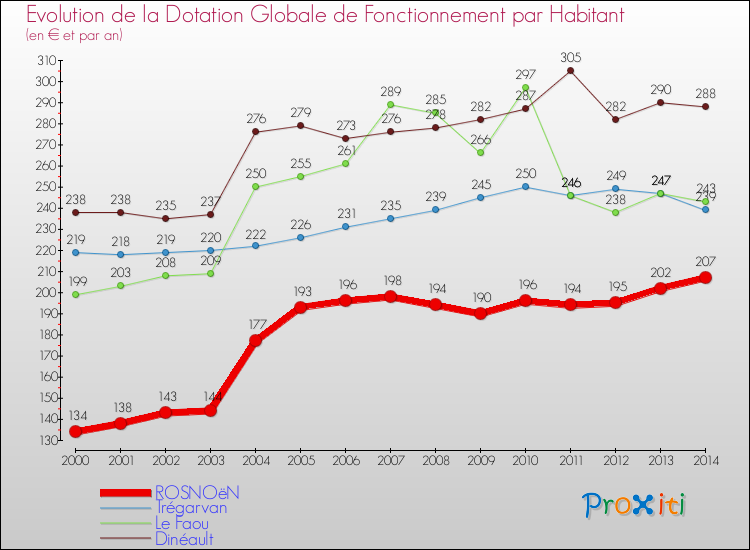 Evolution et montant de la dotation globale de fonctionnement par Habitant pour ROSNOëN et les communes proches de 2000 à 2014. Comparaison des dotations globales de fonctionnement par habitant pour ROSNOëN et les communes voisines de 2000 à 2014.
