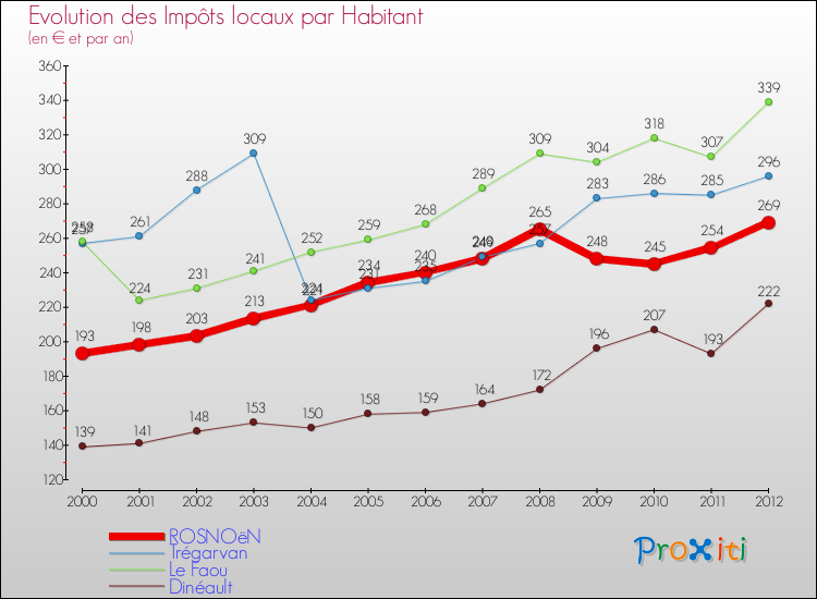 Evolution et montant des impôts locaux par Habitant pour ROSNOëN et les communes proches Comparaison des impôts locaux par habitant pour ROSNOëN et les communes voisines