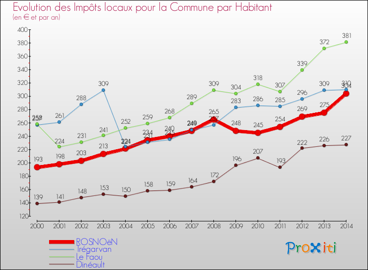 Evolution et montant des impôts locaux par Habitant pour ROSNOëN et les communes proches de 2000 à 2014 Comparaison des impôts locaux par habitant pour ROSNOëN et les communes voisines de 2000 à 2014