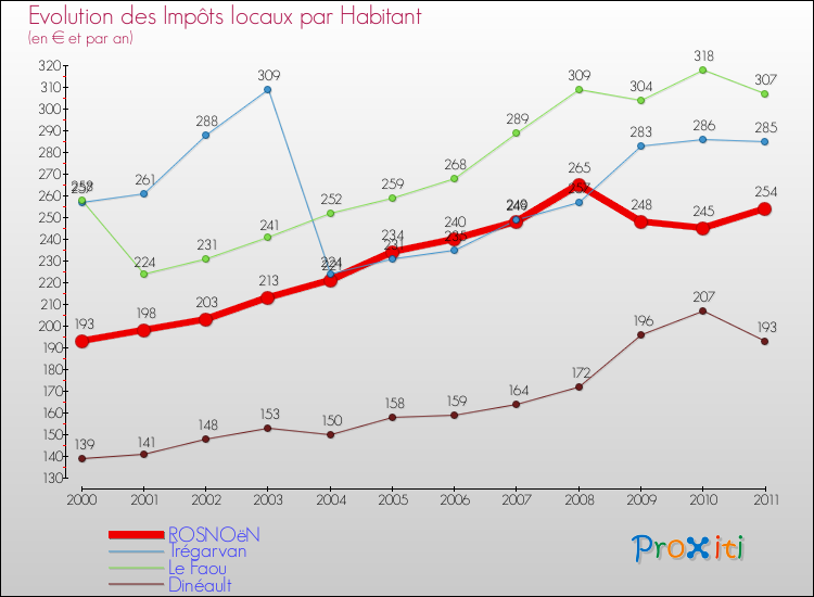 Evolution et montant des impôts locaux par Habitant pour ROSNOëN et les communes proches Comparaison des impôts locaux par habitant pour ROSNOëN et les communes voisines