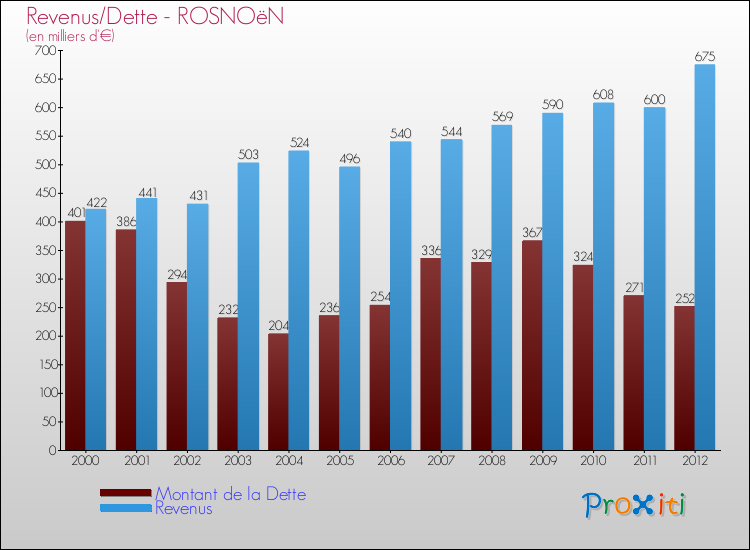 Evolution comparée de la dette et des revenus pour la commune de ROSNOëN de 2000 à 2012 Comparaison de la dette et des revenus pour ROSNOëN de 2000 à 2012