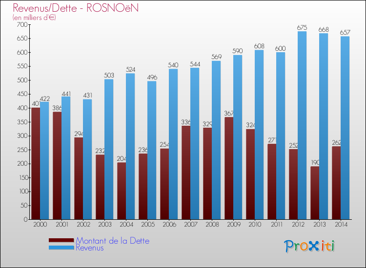 Evolution comparée de la dette et des revenus pour la commune de ROSNOëN de 2000 à 2014 Comparaison de la dette et des revenus pour ROSNOëN de 2000 à 2014