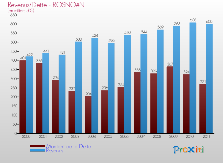 Evolution comparée de la dette et des revenus pour la commune de ROSNOëN de 2000 à 2011 Comparaison de la dette et des revenus pour ROSNOëN de 2000 à 2011