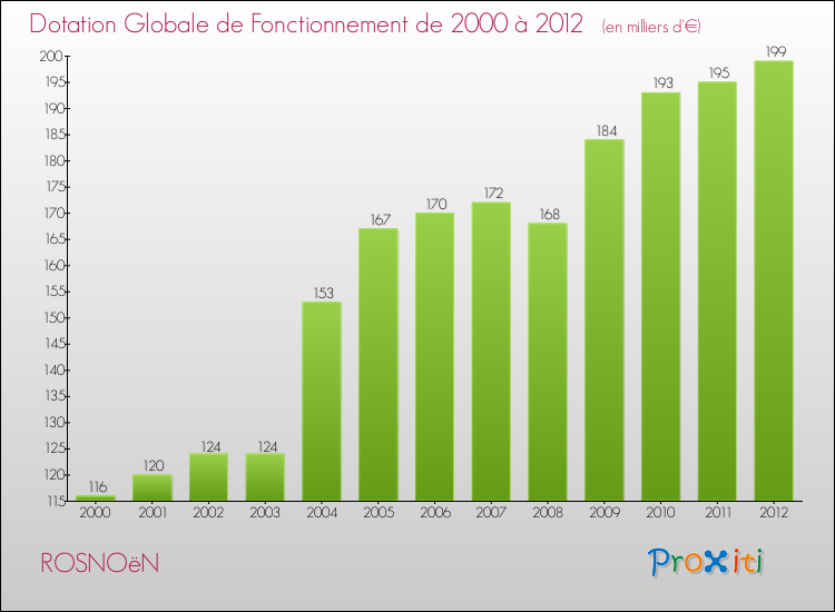 Evolution du montant de la Dotation Globale de Fonctionnement pour la commune de ROSNOëN de 2000 à 2012 Evolution du montant de la Dotation Globale de Fonctionnement pour ROSNOëN de 2000 à 2012