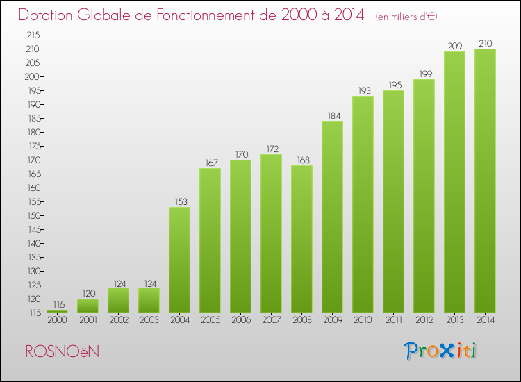 Evolution du montant de la Dotation Globale de Fonctionnement pour la commune de ROSNOëN de 2000 à 2014 Evolution du montant de la Dotation Globale de Fonctionnement pour ROSNOëN de 2000 à 2014
