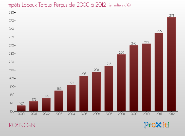 Evolution des Impôts Locaux pour la commune de ROSNOëN de 2000 à 2012 Evolution des Impôts Locaux pour ROSNOëN de 2000 à 2012