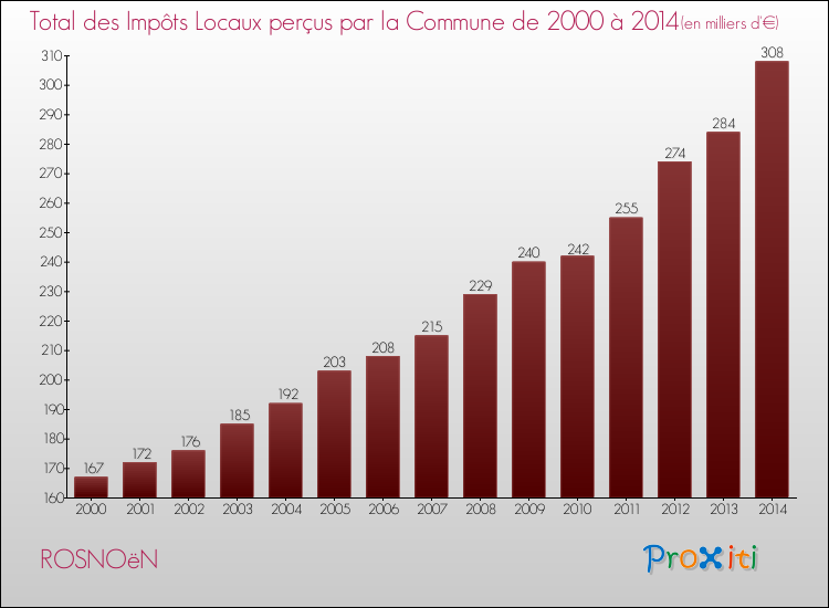 Evolution des Impôts Locaux pour la commune de ROSNOëN de 2000 à 2014 Evolution des Impôts Locaux pour ROSNOëN de 2000 à 2014