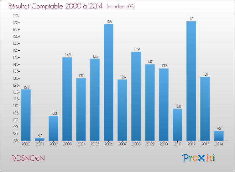 Evolution du résultat comptable pour la commune de ROSNOëN de 2000 à 2014 Evolution du résultat comptable pour ROSNOëN de 2000 à 2014