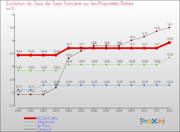 Evolution du taux de la taxe foncière sur le bati pour ROSNOëN et les communes proches de 2000 à 2012 Comparaison des taux de taxe foncière sur le bati pour ROSNOëN et les communes voisines de 2000 à 2012