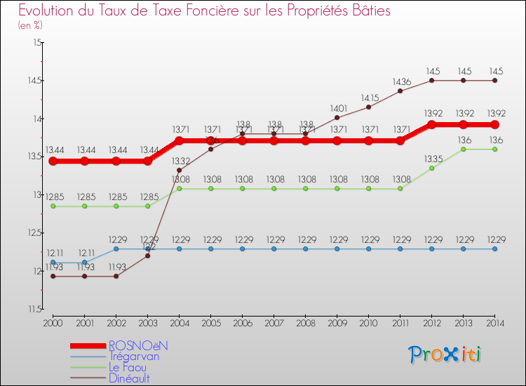 Evolution du taux de la taxe foncière sur le bati pour ROSNOëN et les communes proches de 2000 à 2014 Comparaison des taux de taxe foncière sur le bati pour ROSNOëN et les communes voisines de 2000 à 2014