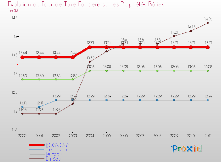 Evolution du taux de la taxe foncière sur le bati pour ROSNOëN et les communes proches Comparaison des taux de taxe foncière sur le bati pour ROSNOëN et les communes voisines