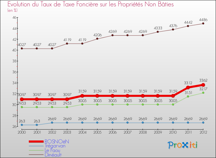 Evolution du taux de la taxe foncière sur les immeubles et terrains non batis pour ROSNOëN et les communes proches de 2000 à 2012 Comparaison des taux de la taxe foncière sur les immeubles et terrains non batis pour ROSNOëN et les communes voisines de 2000 à 2012