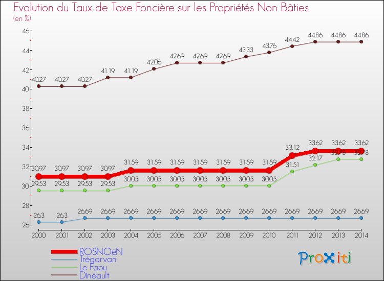 Evolution du taux de la taxe foncière sur les immeubles et terrains non batis pour ROSNOëN et les communes proches de 2000 à 2014 Comparaison des taux de la taxe foncière sur les immeubles et terrains non batis pour ROSNOëN et les communes voisines de 2000 à 2014