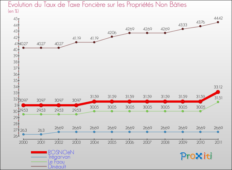 Evolution du taux de la taxe foncière sur les immeubles et terrains non batis pour ROSNOëN et les communes proches Comparaison des taux de la taxe foncière sur les immeubles et terrains non batis pour ROSNOëN et les communes voisines