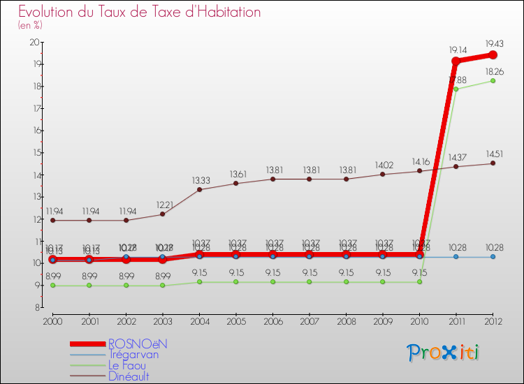 Evolution du taux de la taxe d'habitation pour ROSNOëN et les communes proches Comparaison des taux de la taxe d'habitation pour ROSNOëN et les communes voisines