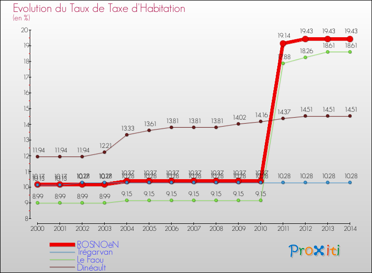 Evolution du taux de la taxe d'habitation pour ROSNOëN et les communes proches de 2000 à 2014 Comparaison des taux de la taxe d'habitation pour ROSNOëN et les communes voisines de 2000 à 2014