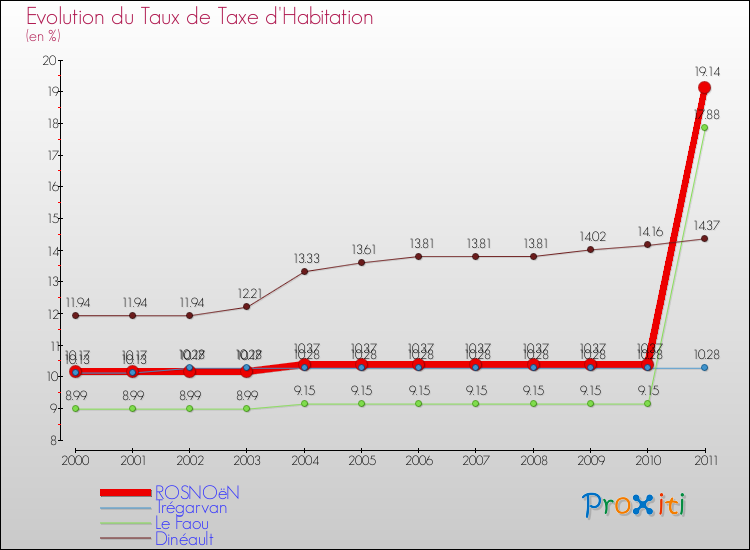 Evolution du taux de la taxe d'habitation pour ROSNOëN et les communes proches Comparaison des taux de la taxe d'habitation pour ROSNOëN et les communes voisines
