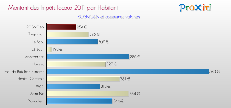 Montant des impôts locaux par Habitant pour ROSNOëN et les communes proches Comparaison des impôts locaux par habitant pour ROSNOëN et les communes voisines