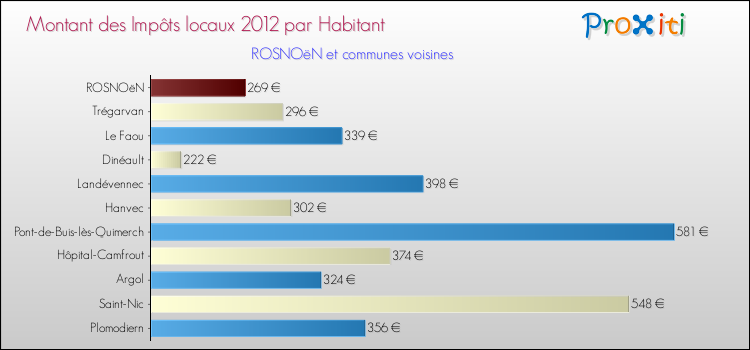 Montant des impôts locaux par Habitant pour ROSNOëN et les communes proches Comparaison des impôts locaux par habitant pour ROSNOëN et les communes voisines