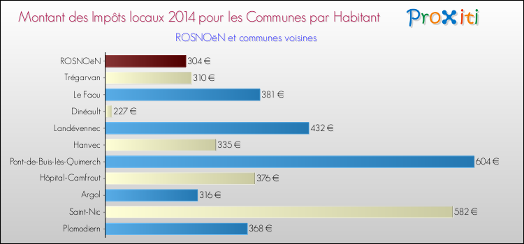 Montant des impôts locaux par Habitant pour ROSNOëN et les communes proches en 2014 Comparaison des impôts locaux par habitant pour ROSNOëN et les communes voisines en 2014