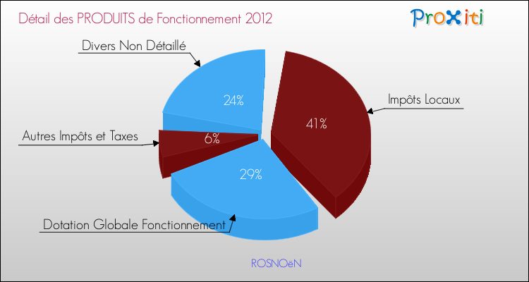 Décomposition du Budget de Fonctionnement 2012 de la commune de ROSNOëN Budget de Fonctionnement 2012 pour la commune de ROSNOëN