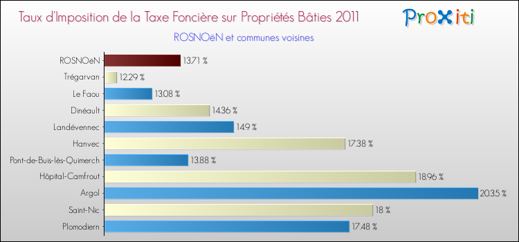 Taux d'imposition de la taxe foncière sur le bati 2011 pour ROSNOëN et les communes proches Comparaison des taux d'imposition de la taxe foncière sur le bati 2011 pour ROSNOëN et les communes voisines