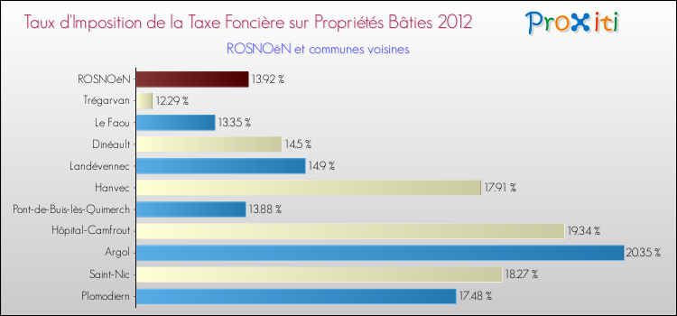 Taux d'imposition de la taxe foncière sur le bati 2012 pour ROSNOëN et les communes proches Comparaison des taux d'imposition de la taxe foncière sur le bati 2012 pour ROSNOëN et les communes voisines
