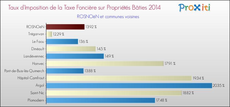 Taux d'imposition de la taxe foncière sur le bati 2014 pour ROSNOëN et les communes proches Comparaison des taux d'imposition de la taxe foncière sur le bati 2014 pour ROSNOëN et les communes voisines