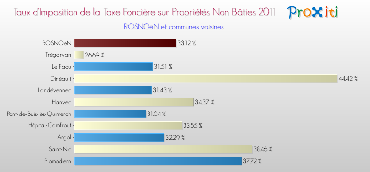 Taux d'imposition de la taxe foncière sur les immeubles et terrains non batis 2011 pour ROSNOëN et les communes proches Comparaison des taux d'imposition de la taxe foncière sur les immeubles et terrains non batis 2011 pour ROSNOëN et les communes voisines
