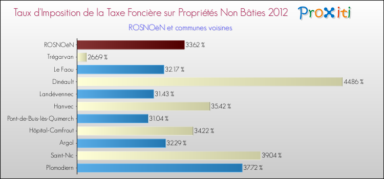 Taux d'imposition de la taxe foncière sur les immeubles et terrains non batis 2012 pour ROSNOëN et les communes proches Comparaison des taux d'imposition de la taxe foncière sur les immeubles et terrains non batis 2012 pour ROSNOëN et les communes voisines