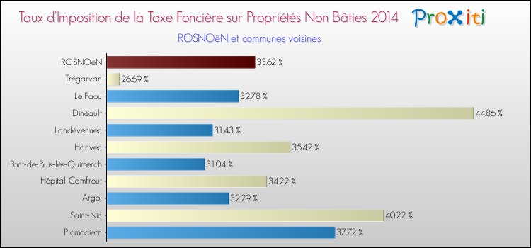 Taux d'imposition de la taxe foncière sur les immeubles et terrains non batis 2014 pour ROSNOëN et les communes proches Comparaison des taux d'imposition de la taxe foncière sur les immeubles et terrains non batis 2014 pour ROSNOëN et les communes voisines
