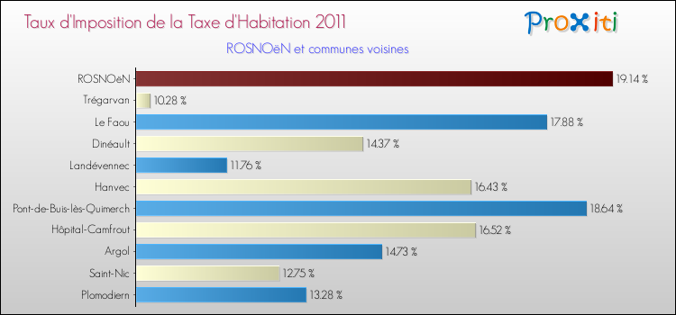 Taux d'imposition de la taxe d'habitation 2011 pour ROSNOëN et les communes proches Comparaison des taux d'imposition de la taxe d'habitation 2011 pour ROSNOëN et les communes voisines