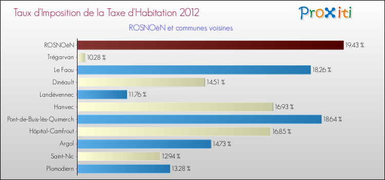 Taux d'imposition de la taxe d'habitation 2012 pour ROSNOëN et les communes proches Comparaison des taux d'imposition de la taxe d'habitation 2012 pour ROSNOëN et les communes voisines