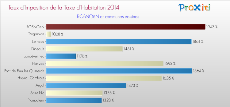 Taux d'imposition de la taxe d'habitation 2014 pour ROSNOëN et les communes proches Comparaison des taux d'imposition de la taxe d'habitation 2014 pour ROSNOëN et les communes voisines