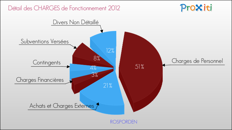 Décomposition des Charges de Fonctionnement 2012 de la commune de ROSPORDEN Charges de Fonctionnement 2012 pour la commune de ROSPORDEN