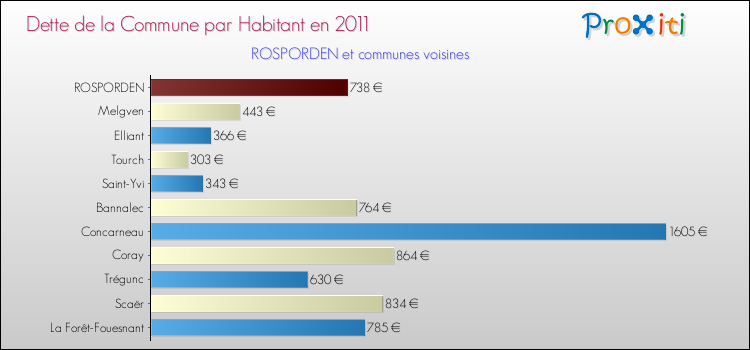 Dette par habitant de la commune en 2011 pour ROSPORDEN et les communes proches Comparaison de la dette par habitant de la commune en 2011 pour ROSPORDEN et les communes voisines