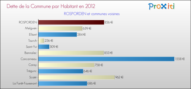 Dette par habitant de la commune en 2012 pour ROSPORDEN et les communes proches Comparaison de la dette par habitant de la commune en 2012 pour ROSPORDEN et les communes voisines