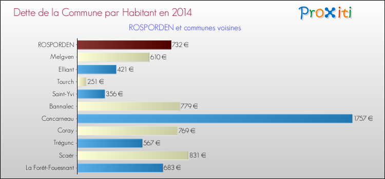 Dette par habitant de la commune en 2014 pour ROSPORDEN et les communes proches Comparaison de la dette par habitant de la commune en 2014 pour ROSPORDEN et les communes voisines