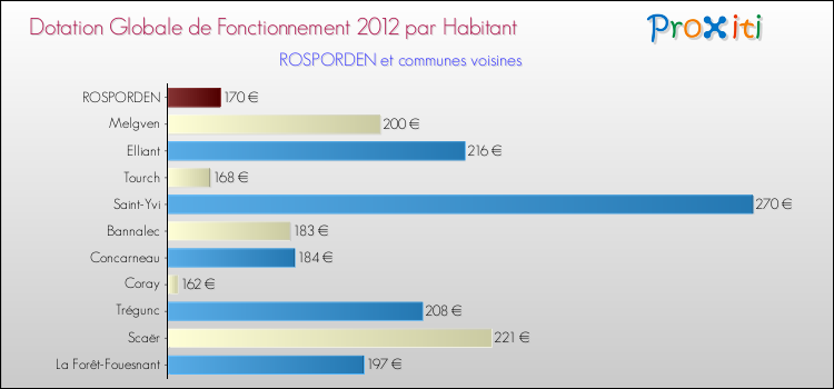 Montant des dotations globales de fonctionnement DGF par Habitant pour ROSPORDEN et les communes proches Comparaison des des dotations globales de fonctionnement DGF par habitant pour ROSPORDEN et les communes voisines