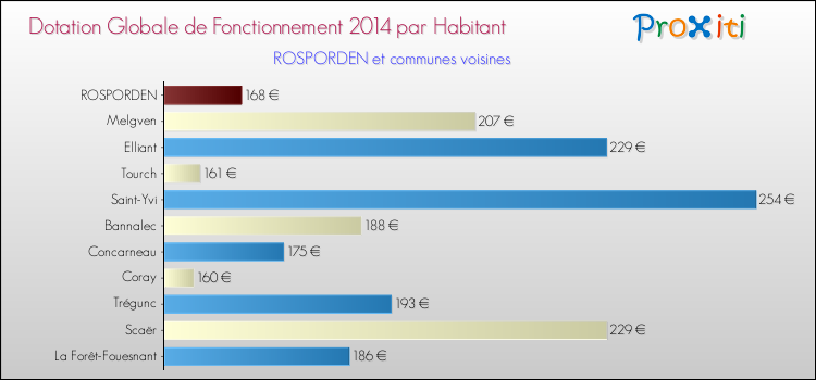 Montant des dotations globales de fonctionnement DGF par Habitant pour ROSPORDEN et les communes proches en 2014. Comparaison des des dotations globales de fonctionnement DGF par habitant pour ROSPORDEN et les communes voisines en 2014.