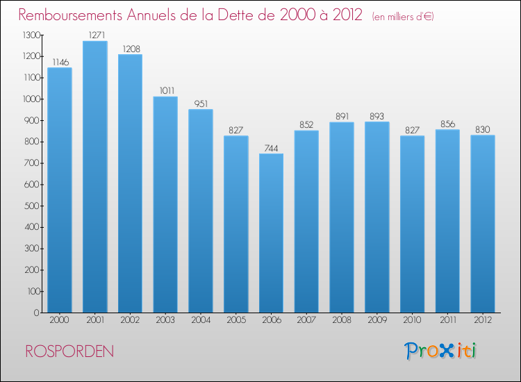 Evolution de l'annuité de la dette pour la commune de ROSPORDEN de 2000 à 2012 Annuités de la dette pour ROSPORDEN de 2000 à 2012