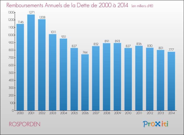 Evolution de l'annuité de la dette pour la commune de ROSPORDEN de 2000 à 2014 Annuités de la dette pour ROSPORDEN de 2000 à 2014