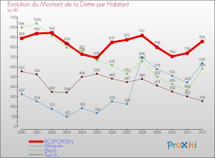 Evolution de la dette par habitant pour la commune de ROSPORDEN et les communes proches de 2000 à 2012 Comparaison de la dette par habitant pour ROSPORDEN et les communes voisines de 2000 à 2012