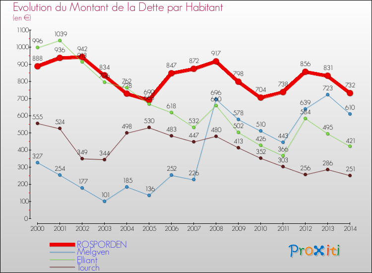 Evolution de la dette par habitant pour la commune de ROSPORDEN et les communes proches de 2000 à 2014 Comparaison de la dette par habitant pour ROSPORDEN et les communes voisines de 2000 à 2014