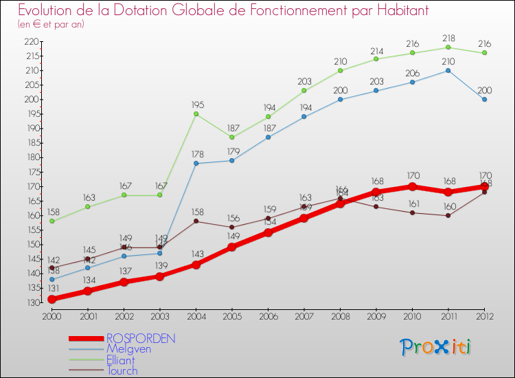 Evolution et montant de la dotation globale de fonctionnement par Habitant pour ROSPORDEN et les communes proches Comparaison des dotations globales de fonctionnement par habitant pour ROSPORDEN et les communes voisines
