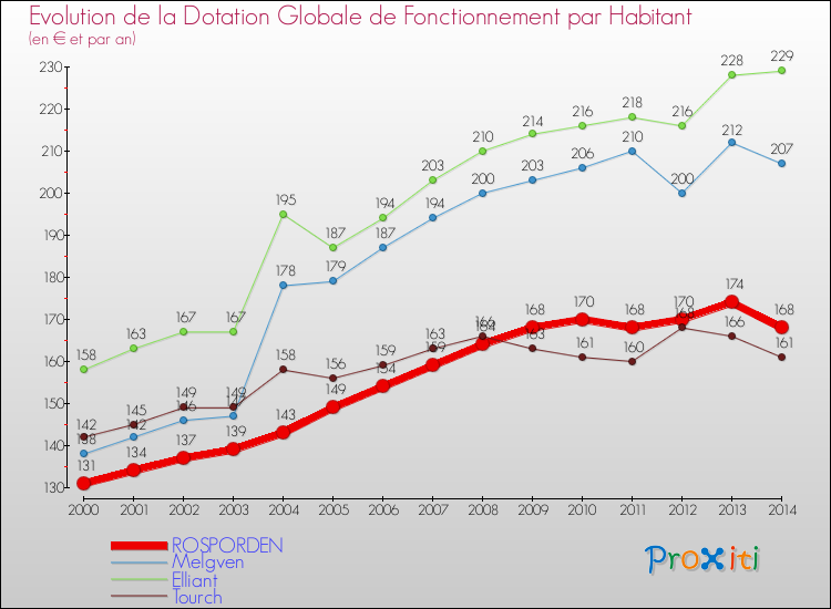 Evolution et montant de la dotation globale de fonctionnement par Habitant pour ROSPORDEN et les communes proches de 2000 à 2014. Comparaison des dotations globales de fonctionnement par habitant pour ROSPORDEN et les communes voisines de 2000 à 2014.