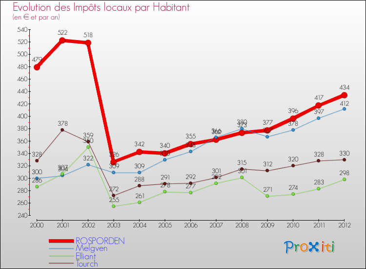 Evolution et montant des impôts locaux par Habitant pour ROSPORDEN et les communes proches Comparaison des impôts locaux par habitant pour ROSPORDEN et les communes voisines