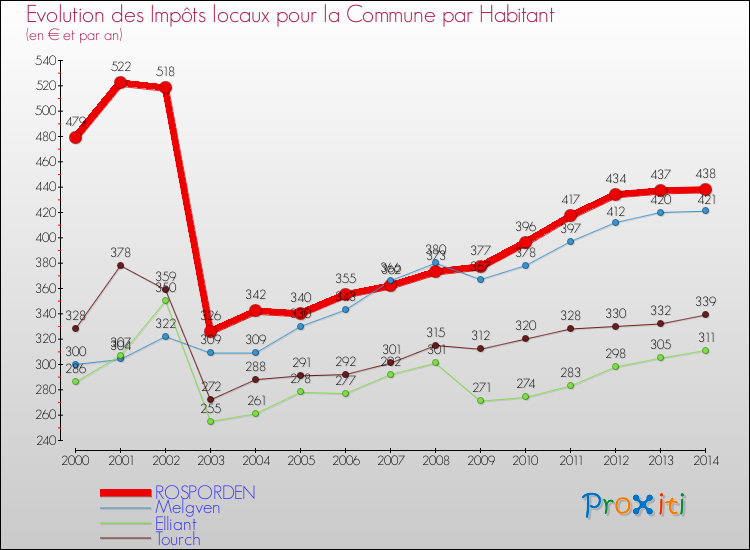 Evolution et montant des impôts locaux par Habitant pour ROSPORDEN et les communes proches de 2000 à 2014 Comparaison des impôts locaux par habitant pour ROSPORDEN et les communes voisines de 2000 à 2014